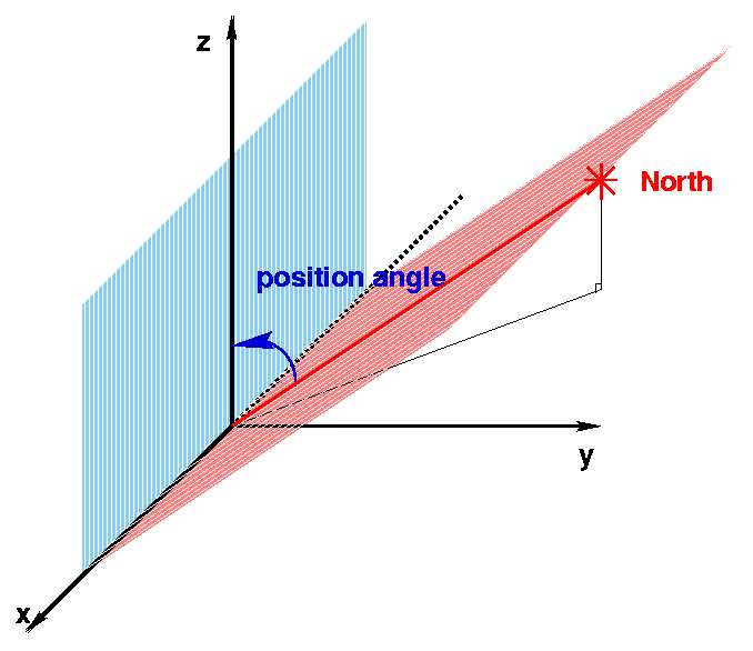 Roll Angle