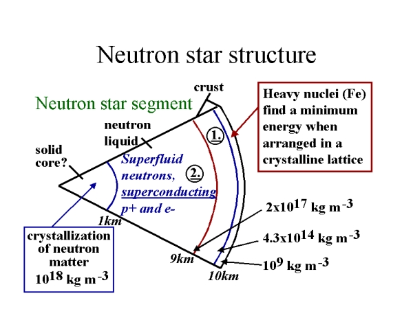 Neutron Star Structure