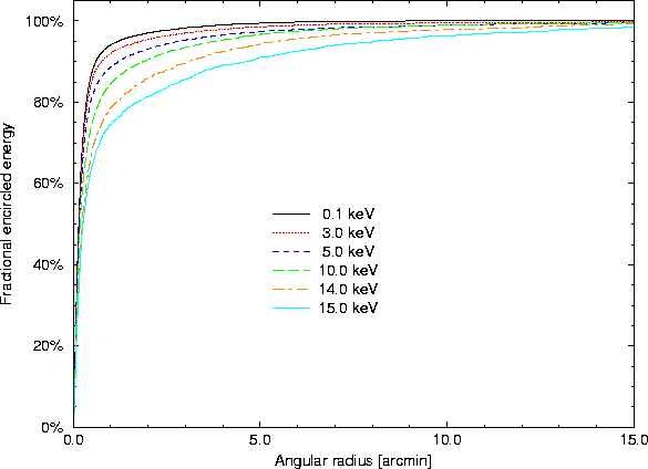 \begin{figure}
\begin{center}
\leavevmode
\epsfig{width=0.6\hsize, angle=270, file=figs/encE_onaxis.eps}
\end{center} \end{figure}