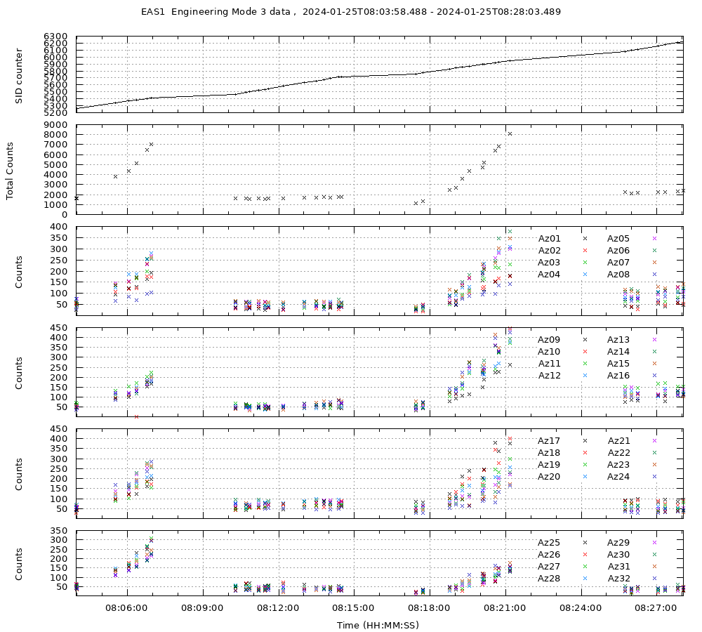 EAS1 Eng Mode 3 data Not Available yet...