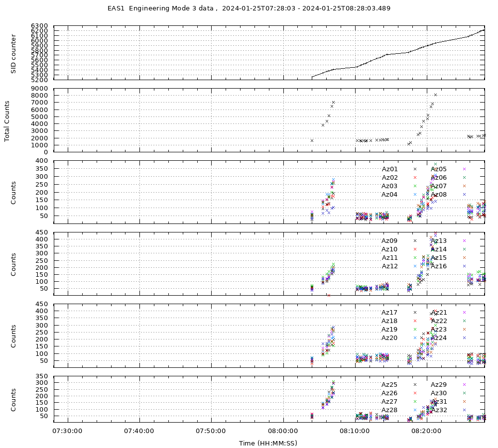 EAS1 Eng Mode 3 data Not Available yet...