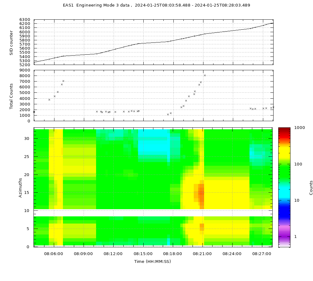 EAS1 Eng Mode 3 data Not Available yet...