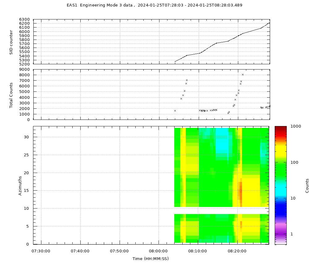 EAS1 Eng Mode 3 data Not Available yet...