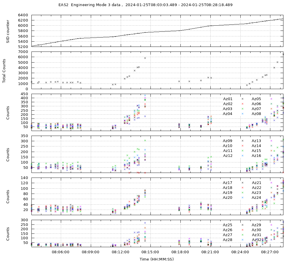 EAS2 Eng Mode 3 data Not Available yet...