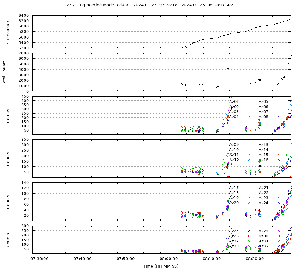 EAS2 Eng Mode 3 data Not Available yet...