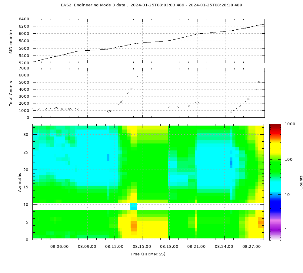 EAS2 Eng Mode 3 data Not Available yet...