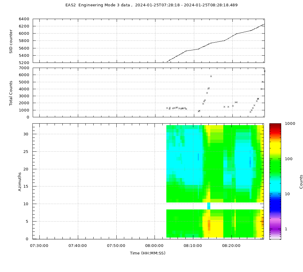 EAS2 Eng Mode 3 data Not Available yet...