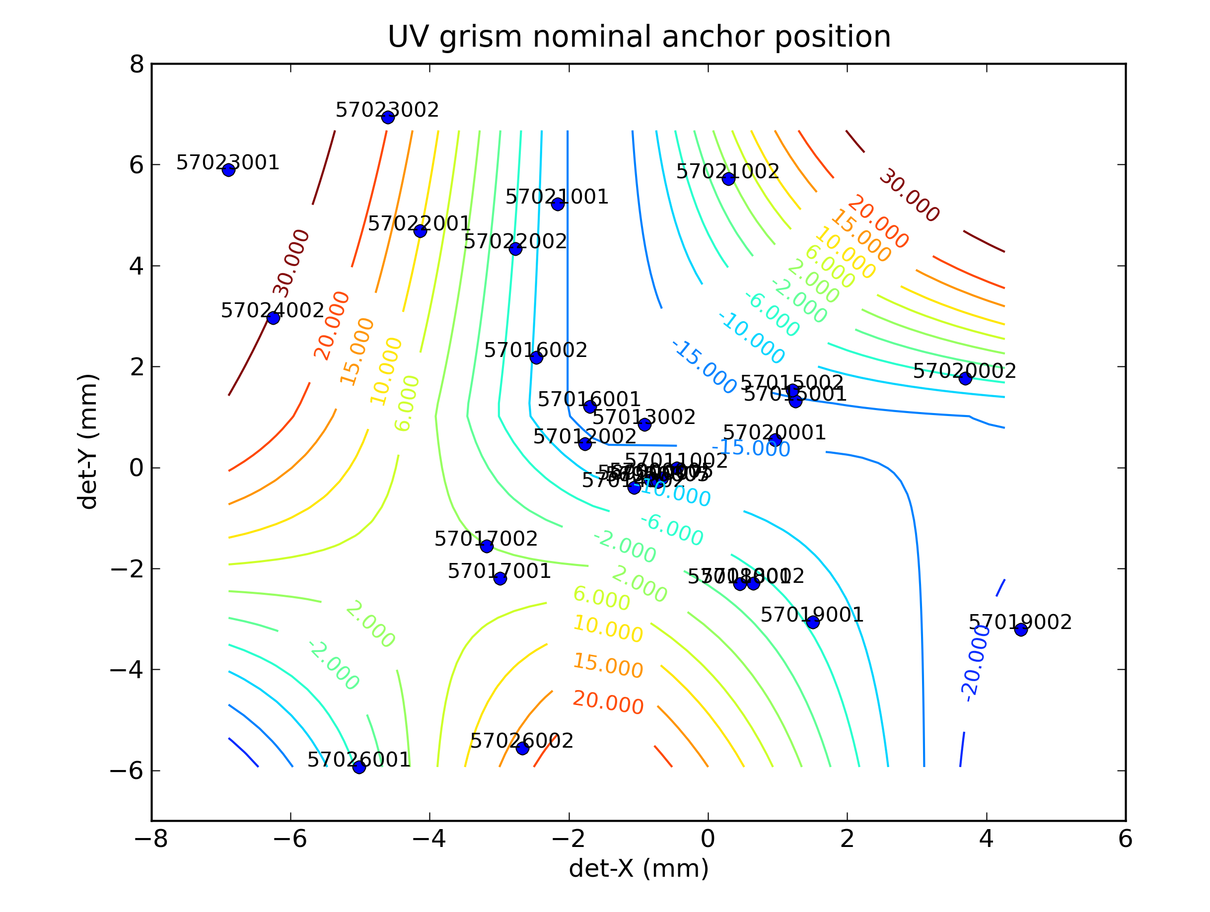 anchor position for nominal UV grism