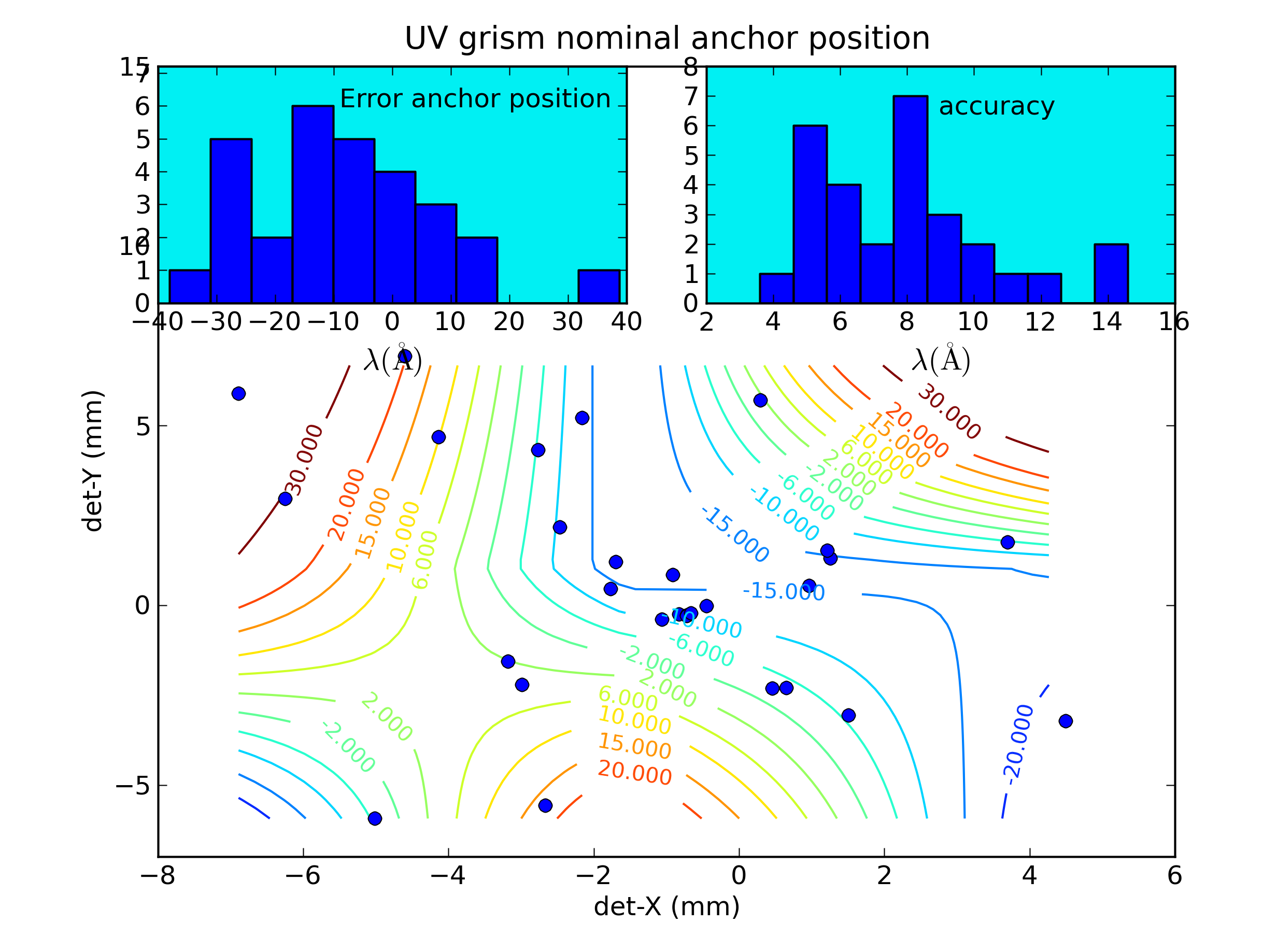 anchor position for nominal UV grism