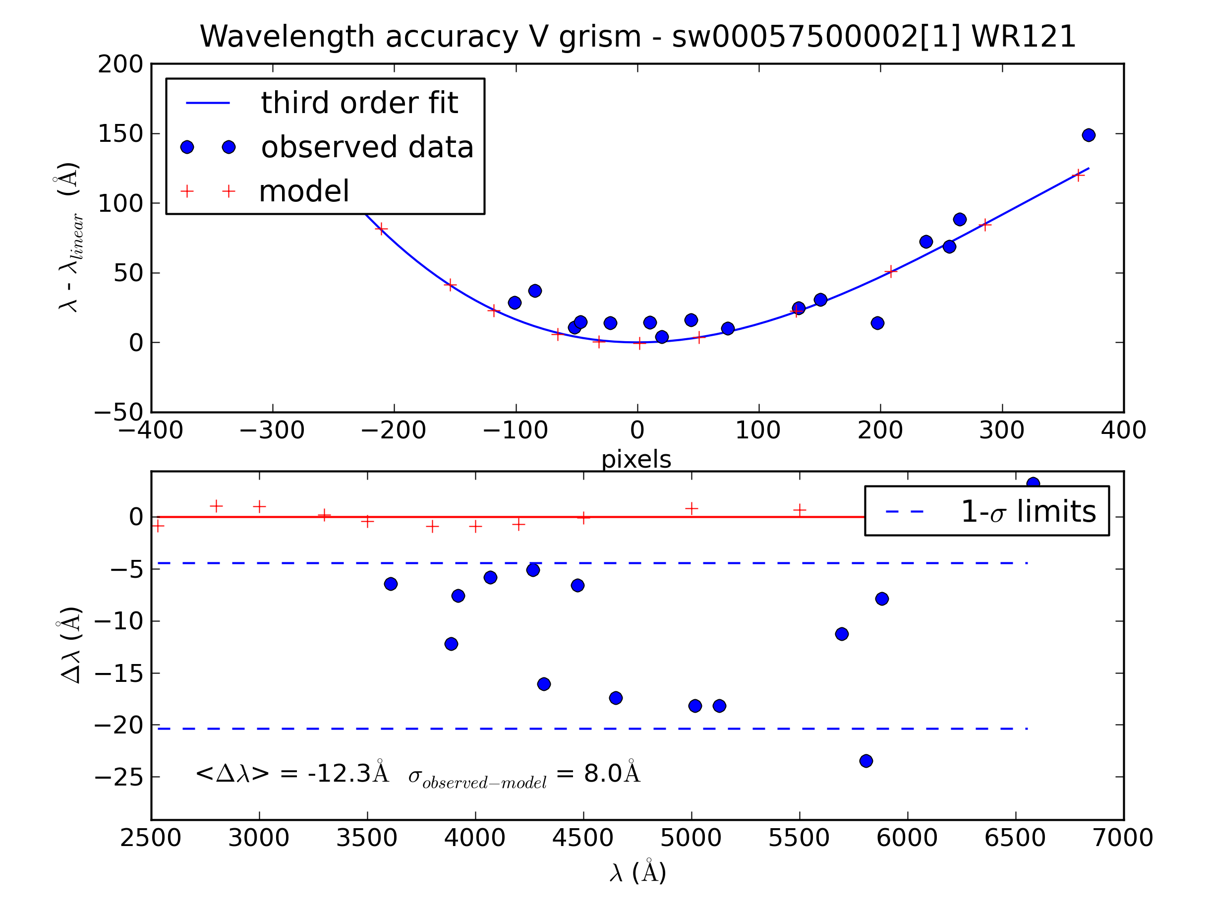 example wavelength accuracy plot